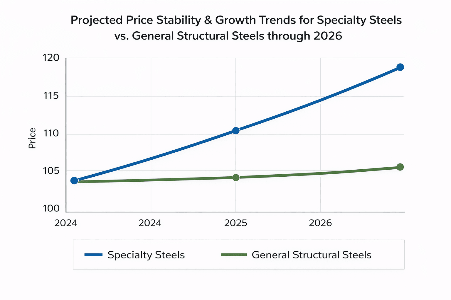 steel 2026 Price Data