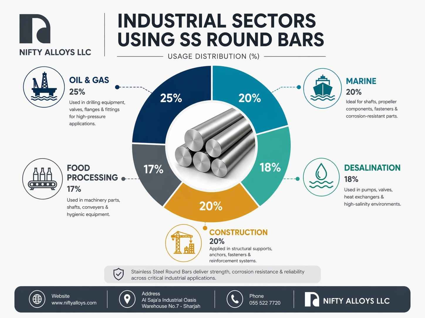 Industrial Sectors Using SS Round Bars