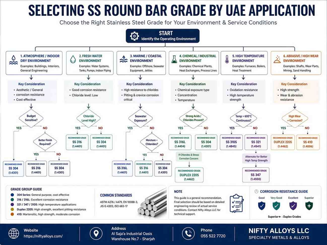 Selecting SS Round Bar Grade